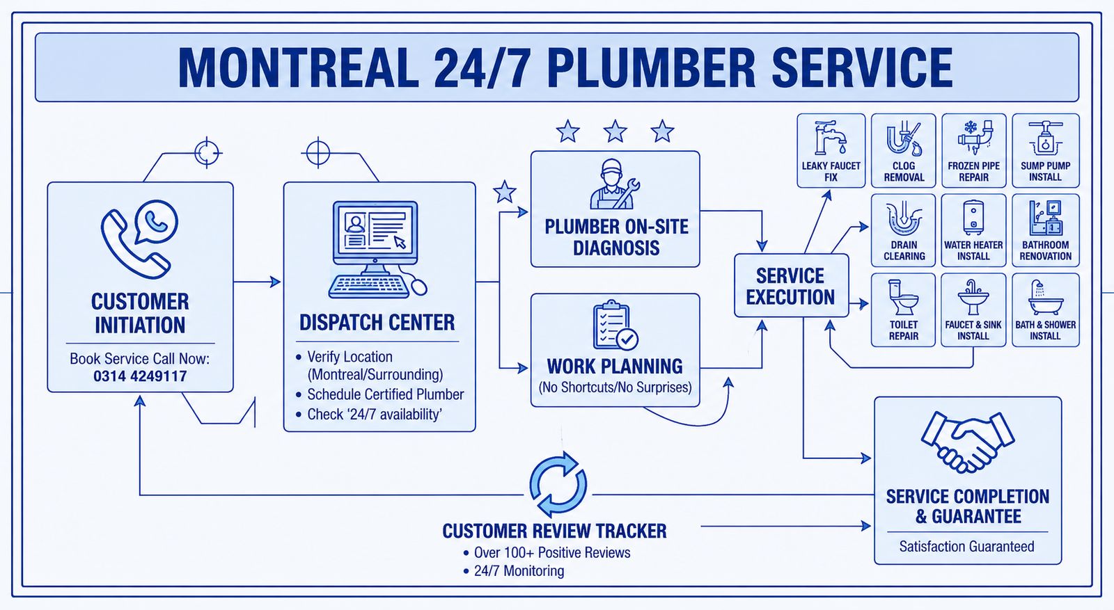 Licensed Montreal plumber โ reliable and professional